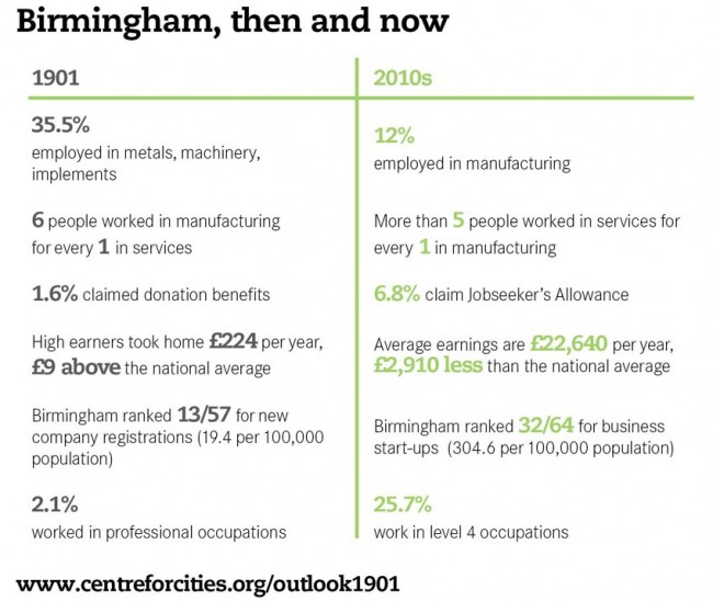 Birmingham comparison 1901 to 2010 - Centre for Cities
